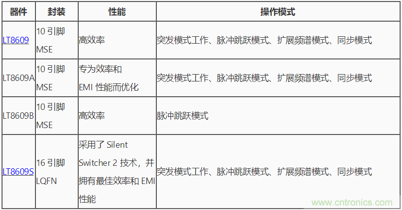 具 2.5 μA 靜態(tài)電流和超低 EMI 輻射的 42 V、2 A/3 A 峰值同步降壓型穩(wěn)壓器