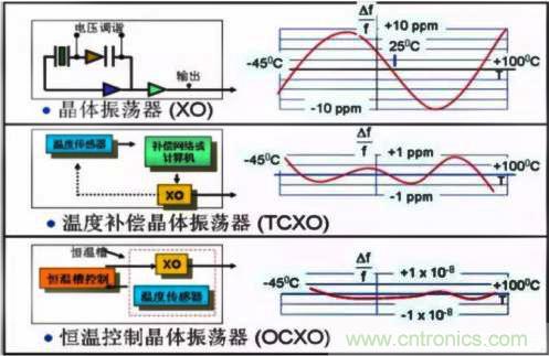 簡要介紹四種晶體振蕩器及工作原理