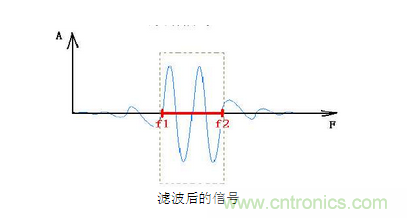 抗干擾濾波器有哪些？抗干擾濾波器工作原理、作用