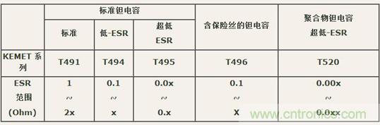 如何區(qū)分聚合物鉭電容和普通鉭電容？