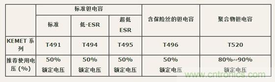 如何區(qū)分聚合物鉭電容和普通鉭電容？