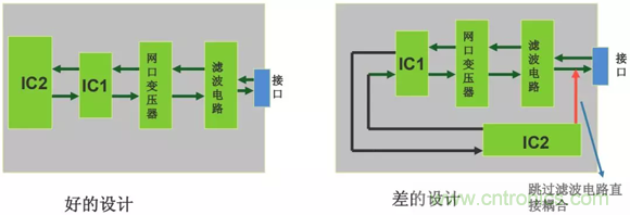 如何通過PCB布局設(shè)計(jì)來解決EMC問題？