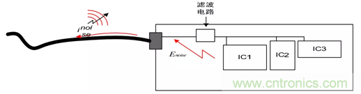 如何通過PCB布局設(shè)計(jì)來解決EMC問題？