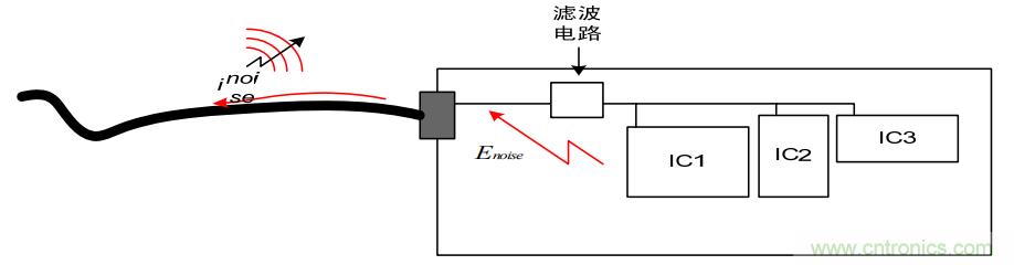 如何從PCB布局開(kāi)始控制產(chǎn)品EMC問(wèn)題