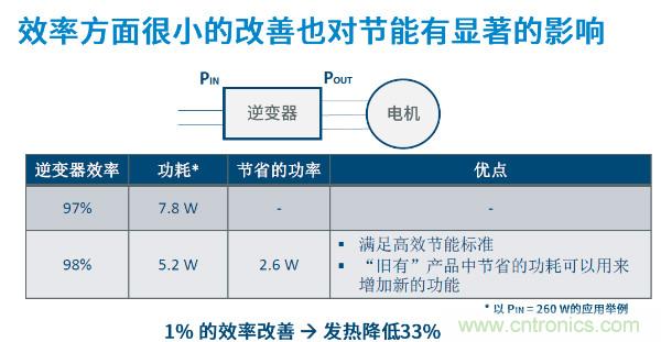 無刷電機(jī)IPM模塊存在哪些問題？高效逆變器驅(qū)動IC將取而代之？