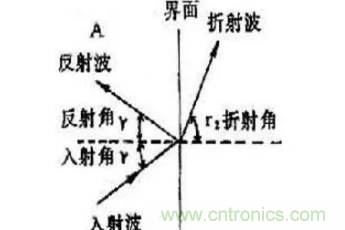 超聲波傳感器原理、特點(diǎn)及用途