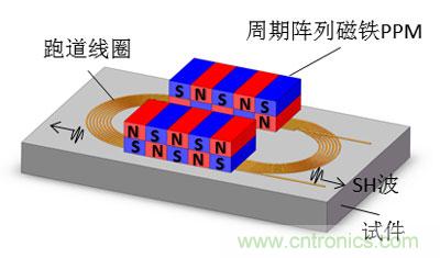 電磁超聲傳感器的三大典型結(jié)構(gòu)