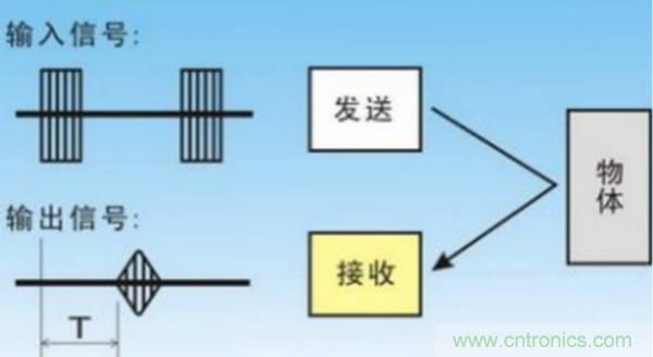 倒車?yán)走_(dá)用超聲波傳感器如何避免視野盲區(qū)？