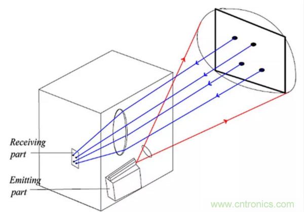 激光測(cè)距傳感器的原理及應(yīng)用，了解一下