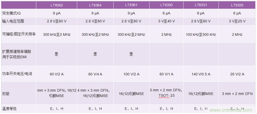 60 V和100 V、低IQ升壓、SEPIC、反相轉(zhuǎn)換器