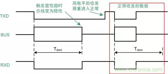 探析CAN收發(fā)器各項(xiàng)參數(shù)