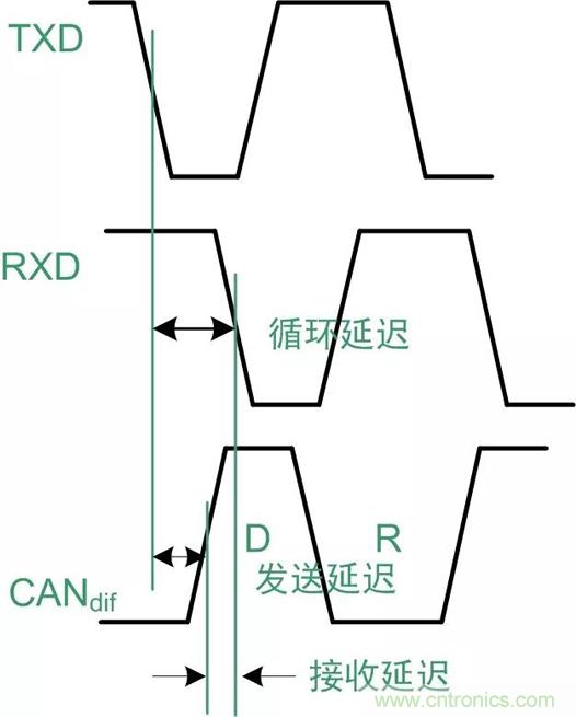 探析CAN收發(fā)器各項(xiàng)參數(shù)