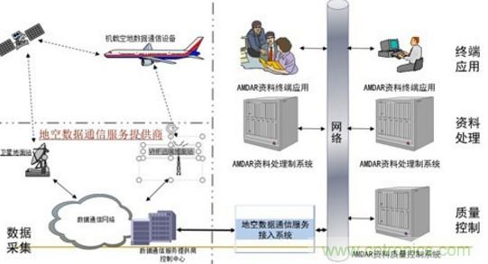 氣象觀測傳感器在飛機中的技術(shù)應(yīng)用