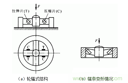 各種測力傳感器的解決方案全在這了！