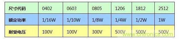 SMT厚膜電阻應用時，應注意哪些因素？