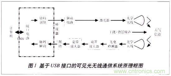 LiFi技術(shù)原理、優(yōu)缺點，可見光無線通信技術(shù)應用領(lǐng)域