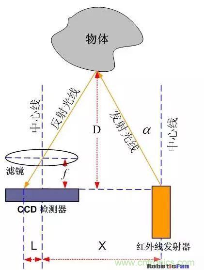 深度解析紅外測(cè)距技術(shù)