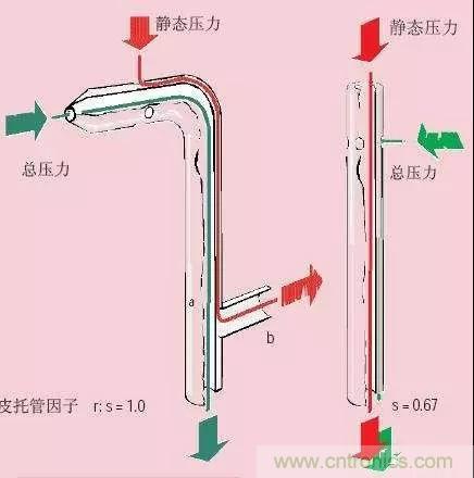 風向風速傳感器分類、原理及應用