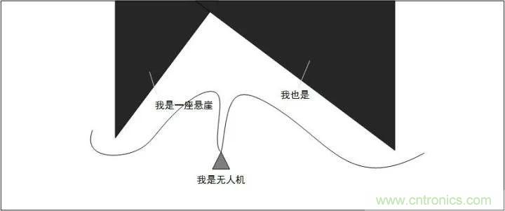 無人機(jī)自動避障技術(shù)盤點(diǎn)