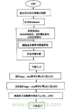 如何讓DSP數(shù)字振蕩器產(chǎn)生移相正弦波？