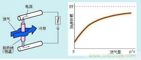 氣體流量傳感器工作原理、類型和應(yīng)用