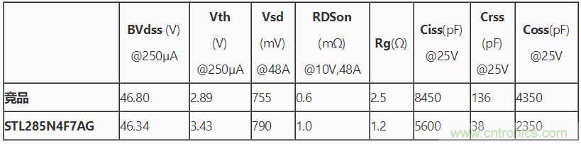 穩(wěn)健的汽車40V功率MOSFET提高汽車安全性