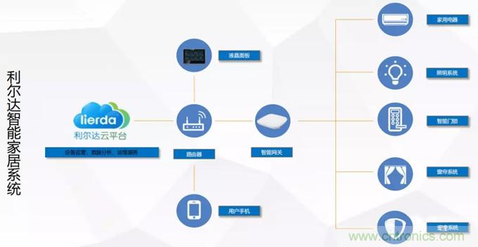 【參賽曝光】嬰兒護(hù)眼智能家居解決方案