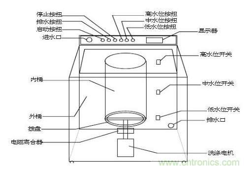 洗衣機(jī)水位傳感器工作原理、安裝位置、故障表現(xiàn)