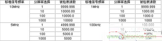 脈沖型流量傳感器檢定儀設(shè)計(jì)