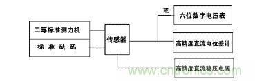 應(yīng)變式測(cè)力傳感器工作原理，校準(zhǔn)及使用保養(yǎng)詳解