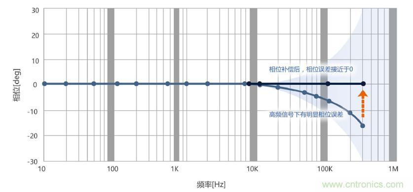 選擇傳感器時(shí)，99%的人都容易忽略的重點(diǎn)