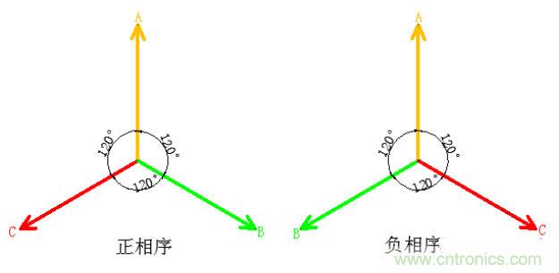 詳細解讀什么是正序電流和負序電流和零序電流？