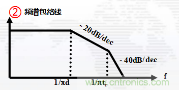 高頻段測試FAIL，為什么？