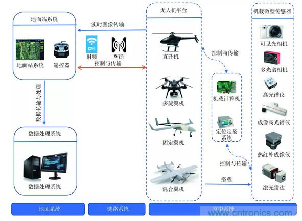 輕小型無人機多光譜遙感技術(shù)應用進展