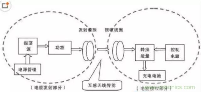 漸行漸近的無(wú)線(xiàn)快充時(shí)代