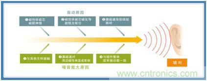 如何應對DC-DC轉換器的功率電感器發(fā)出的"嘰"嘯叫？