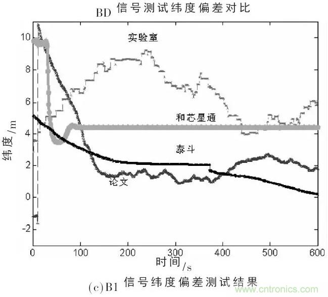 一文看懂北斗GPS雙模射頻接收模組的設(shè)計(jì)與實(shí)現(xiàn)