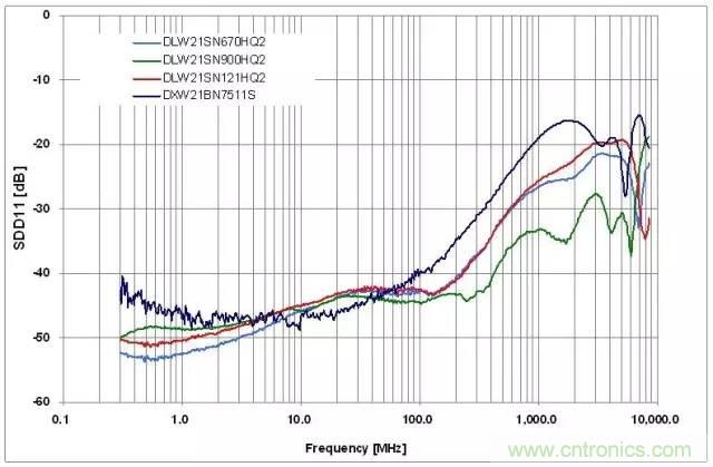 射頻回波損耗、反射系數(shù)、電壓駐波比、S參數(shù)的含義與關(guān)系