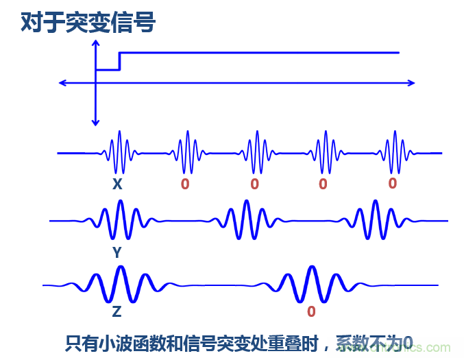 傅立葉分析和小波分析之間的關(guān)系？（通俗講解）