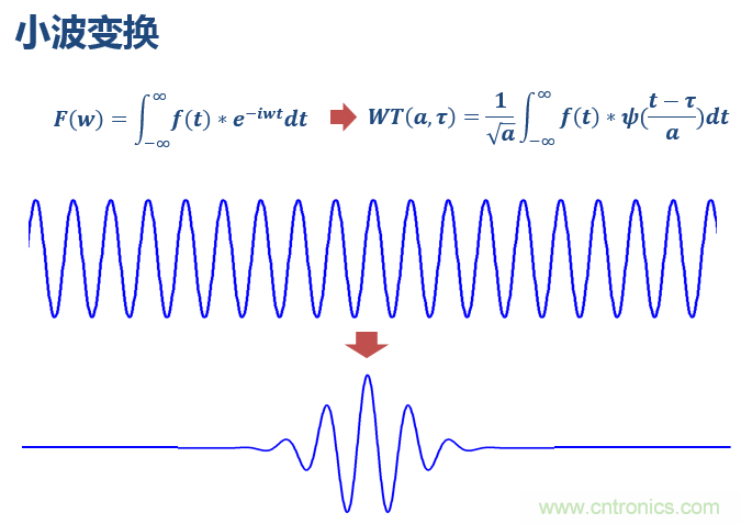 傅立葉分析和小波分析之間的關(guān)系？（通俗講解）