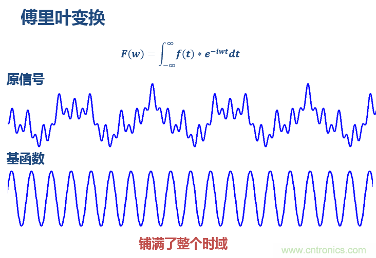 傅立葉分析和小波分析之間的關(guān)系？（通俗講解）