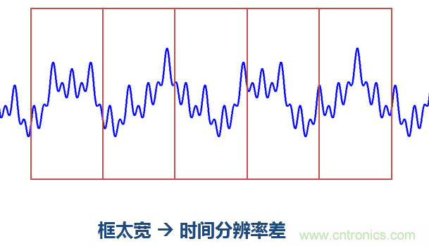 傅立葉分析和小波分析之間的關(guān)系？（通俗講解）