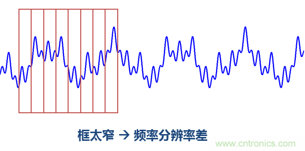 傅立葉分析和小波分析之間的關(guān)系？（通俗講解）