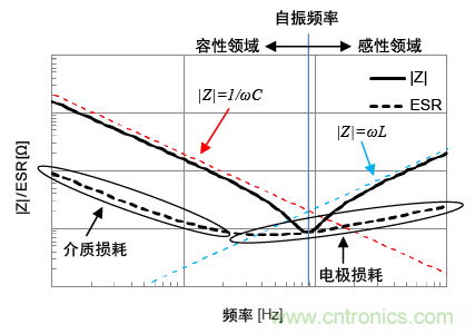 熟知陶瓷電容的細(xì)節(jié)，通往高手的必經(jīng)之路