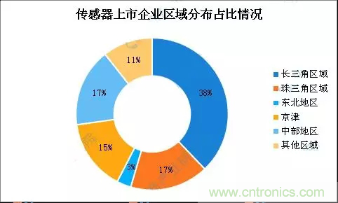 智能傳感器產(chǎn)業(yè)應(yīng)用在哪些行業(yè)，科技創(chuàng)新·智贏未來(lái)·共同發(fā)展！