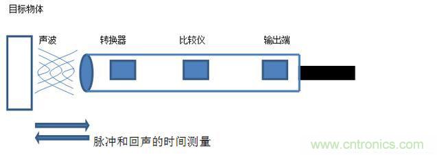 感應(yīng)電容超聲波，你都知道這些傳感器多大區(qū)別嗎？