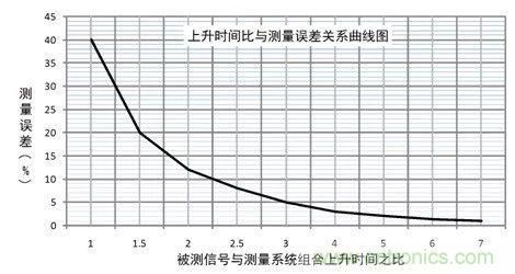 示波器探頭參數(shù)，你了解多少？