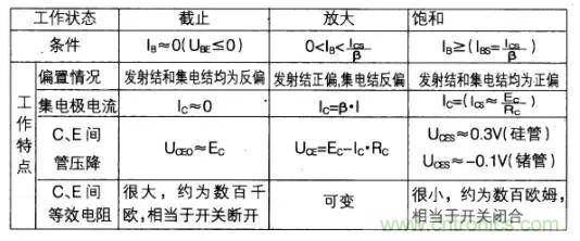 如何快速確定三極管的工作狀態(tài)？有什么方法？