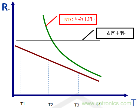 NTC熱敏電阻的應(yīng)用