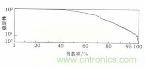 負(fù)載率過高也導(dǎo)致ECU出現(xiàn)錯(cuò)誤